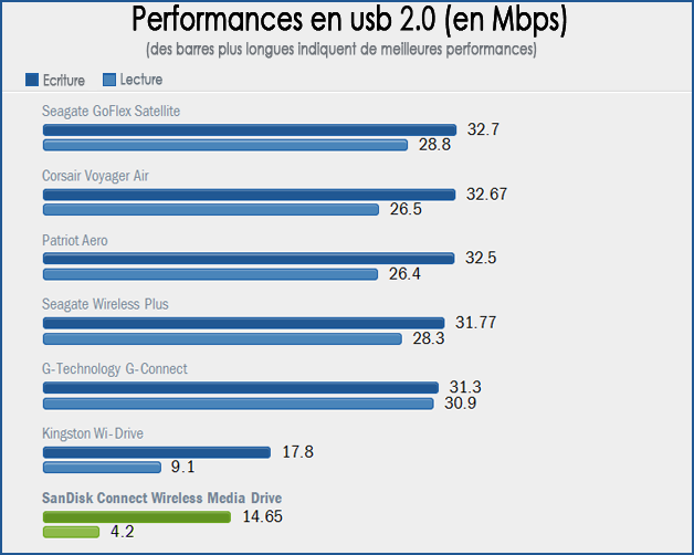 Performances Ecriture Lecture USB 2.0